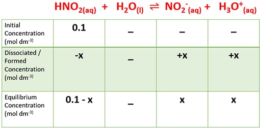 equilibrium reaction and dissociation of nitrous acid HNO2